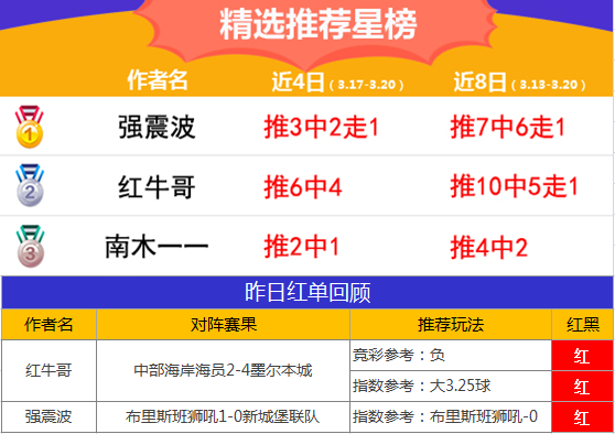 20日推荐汇总：精选区澳超全红 强震波近17天胜率100%