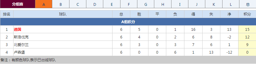 世预赛欧洲区落幕！德国等劲旅直通正赛