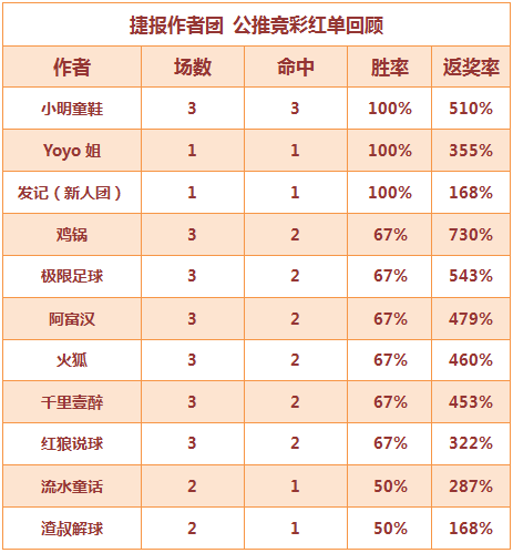 红人榜：11位作者红单收奖 小明3场连中返奖率510%