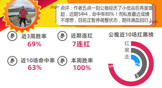作者大赏第5期：6作者状态正佳，小西双线大捷！