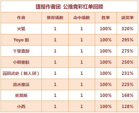红人榜：火狐5连胜再取高回报 流水公推连中3天