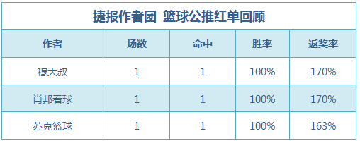 篮球排行榜：穆大叔公推5连红 篮球世家临场近4中3