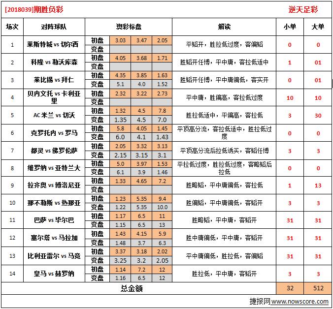 胜负彩18039期澳彩解盘：热门赛事较多，强队值得信赖