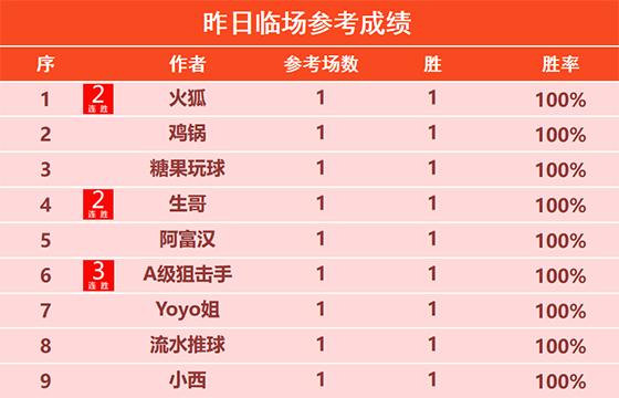 20日回顾：昨日临场、精选专区胜率均超7成 势如破竹