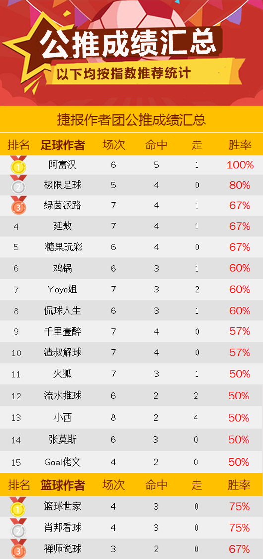 作者周榜：五点一刻临场7中6 女飞侠83%胜率晋升榜首