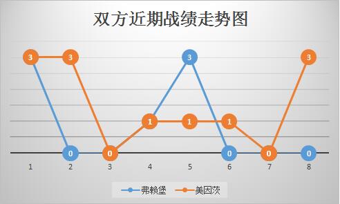 弗赖堡vs美因茨 保级大战，美因茨难以高看