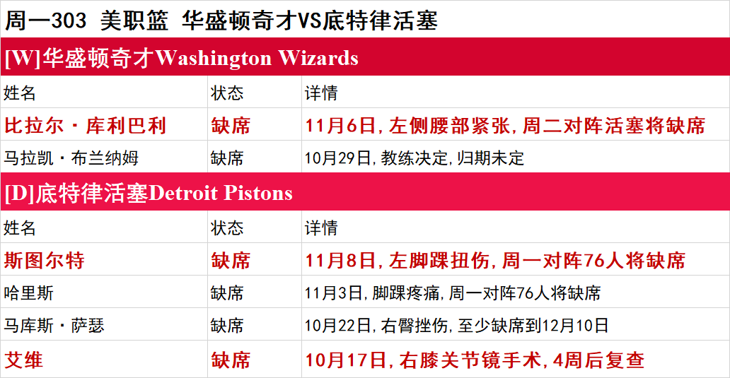 周一NBA伤停一览：独行侠多人出战成疑