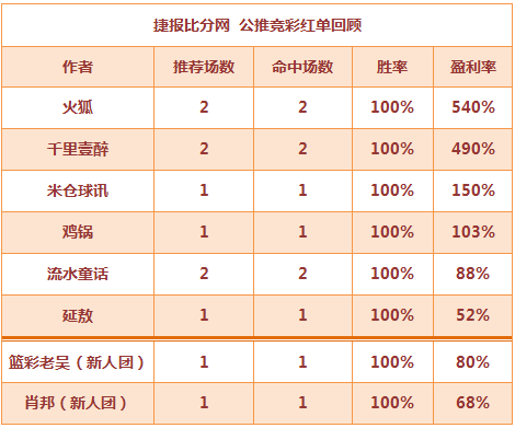 红人榜：鸡锅公推爆收8连红 生哥NBA串关强势收米