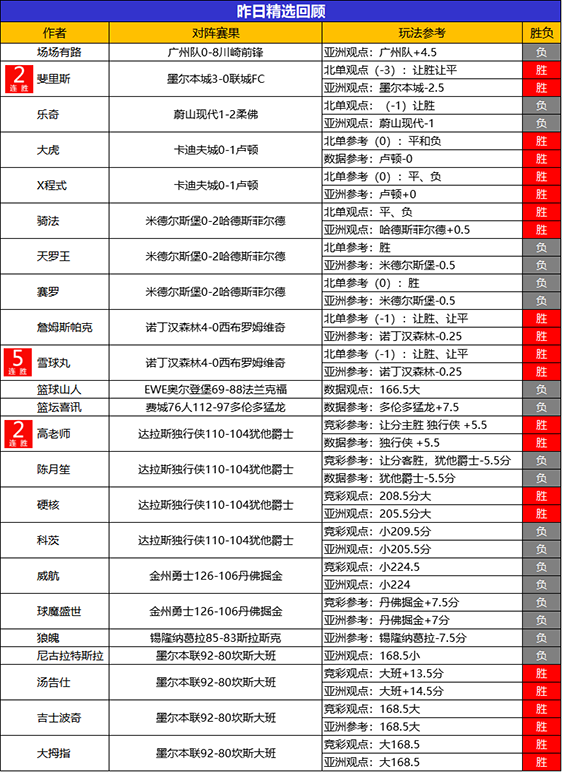18日回顾：雪球丸精选斩获5连胜 鸡锅临场4连胜