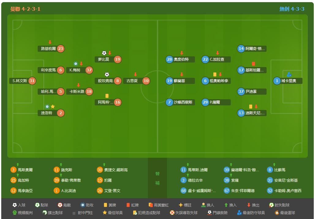 主场完胜热刺！曼联继续紧迫争冠集团