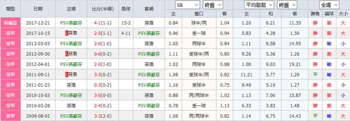 PSV埃因霍温vs芬洛   实力差距明显，芬洛难逃一败