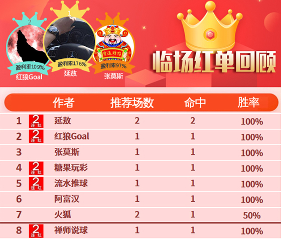 05日推荐汇总：昨10作者齐获红单 延敖回报率176%