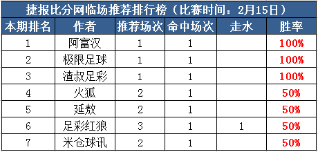 15日推荐汇总：阿富汉近7中5走2 渣叔临场3连红