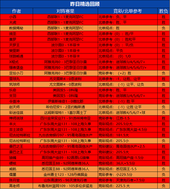 21日回顾：生哥 儒墨 曼巴篮球赛事2胜2 狼魄精选4连胜