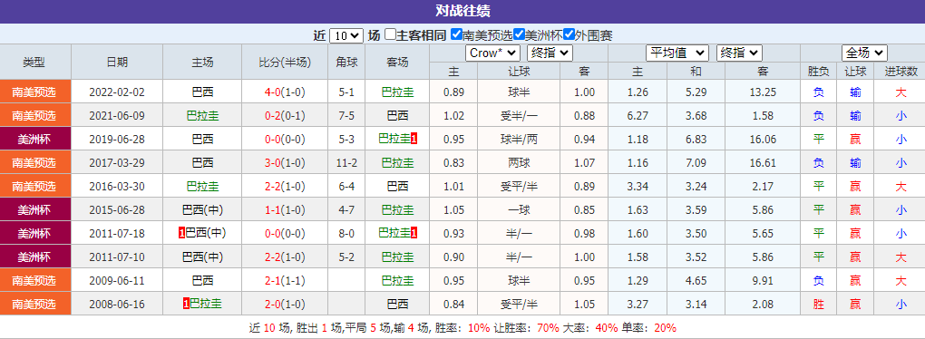 巴拉圭vs巴西 美洲杯精品情报大咖疯狂输出！