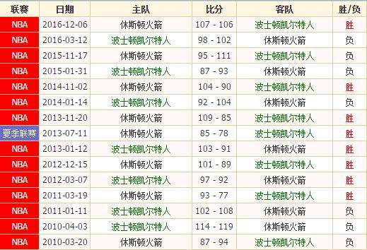 波士顿凯尔特人VS休斯顿火箭前瞻