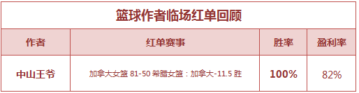 红人榜：米仓4场全红中曼联平局 中山王爷临场2连胜