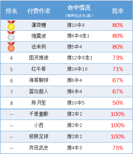 作者周榜：火狐9场胜率89% 薄荷糖、强震波连续上榜