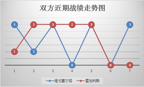 塞尔塔vs雷加利斯 客战乏力，雷加利斯难反弹