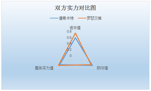 唐斯卡特vs 罗瑟汉姆 