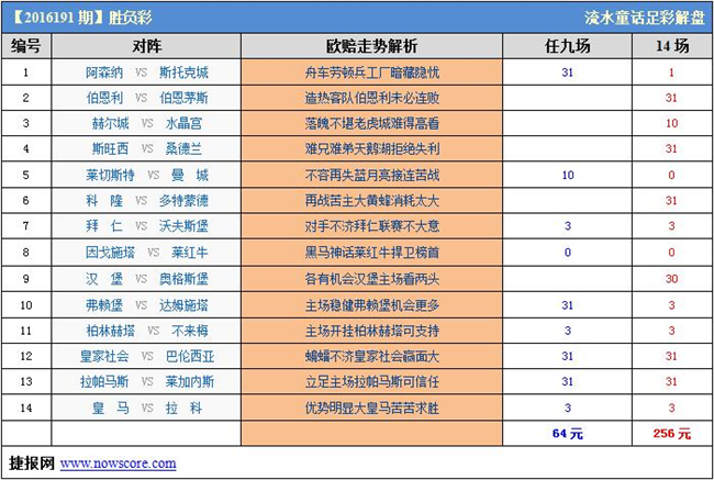 胜负彩2016191期威廉希尔解析：樱桃军团让球偏深