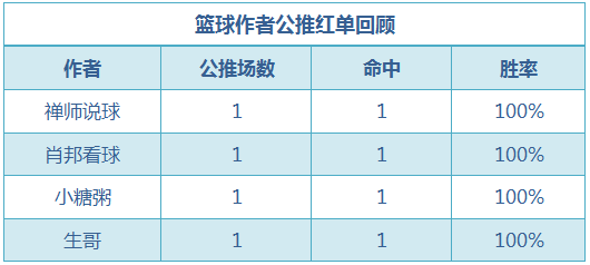 红人榜：千里、绿茵保持4连胜节奏 篮球区公推6中4