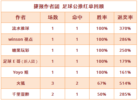 红人榜：流水推球返奖率370% 生哥篮球世界杯2连胜