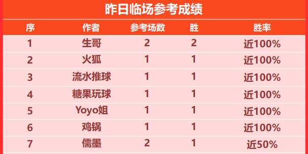 喜报：特纳姆5胜4分析操作拉满 胤真10胜7高水平发挥 速看！