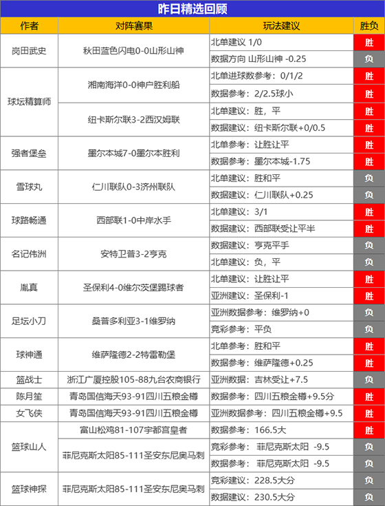 17日成绩汇总：糖果25胜21势头强劲 精算师昨日2场全胜