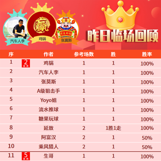 21日成绩汇总：生哥篮球喜获5连胜 流水笑纳640%比分