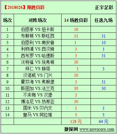 胜负彩18026期必发指数分析：利物浦市场指数暂不高