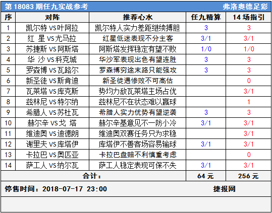 足彩18083期任九实战参考：欧冠次回合防小冷门大奖金