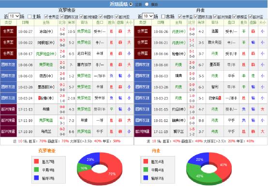克罗地亚vs丹麦半场博弈：丹麦防线固若金汤