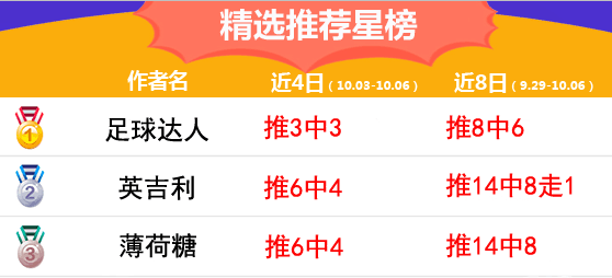 6日推荐汇总：足球达人周胜率100% 鸡锅临场4连红