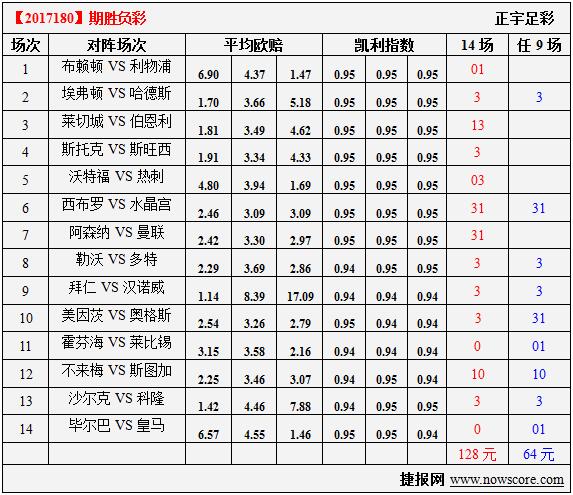 胜负彩17180期凯利指数分析：蓝狐终于恢复嗜血本性