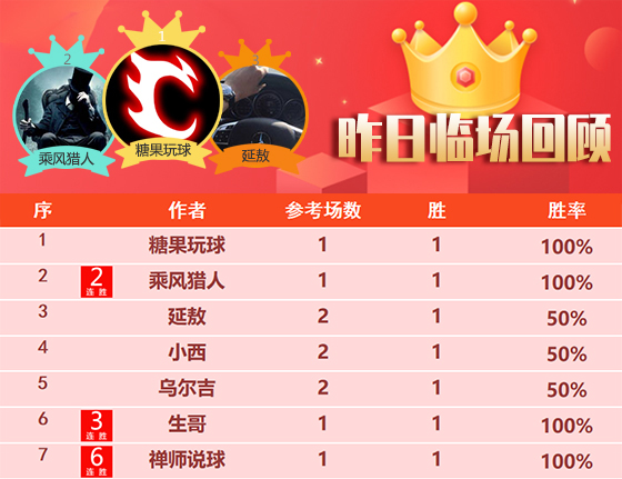 17日成绩汇总：糖果25胜21势头强劲 精算师昨日2场全胜