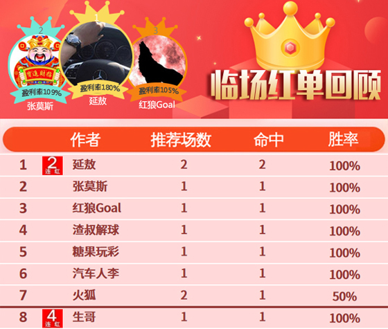 18日推荐汇总：昨5作者临场收奖 张莫斯获109%高奖