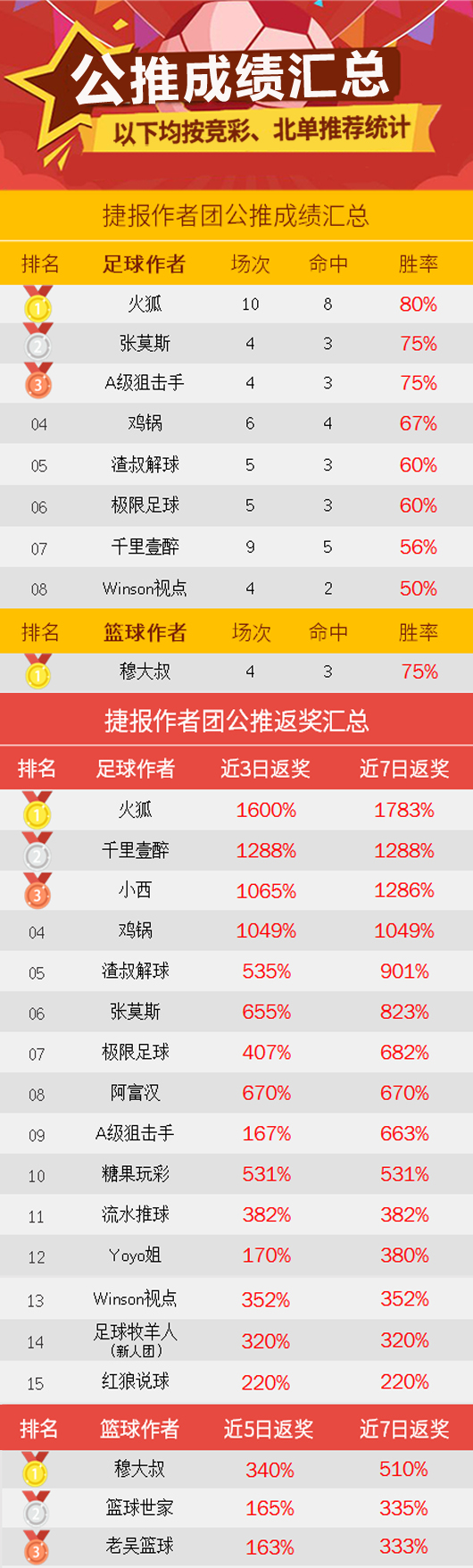 作者周榜：极限、鸡锅83%胜率并列第一 海哥精选12中8