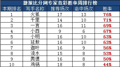 作者团周榜:入冬必备 何以解冷唯有红单
