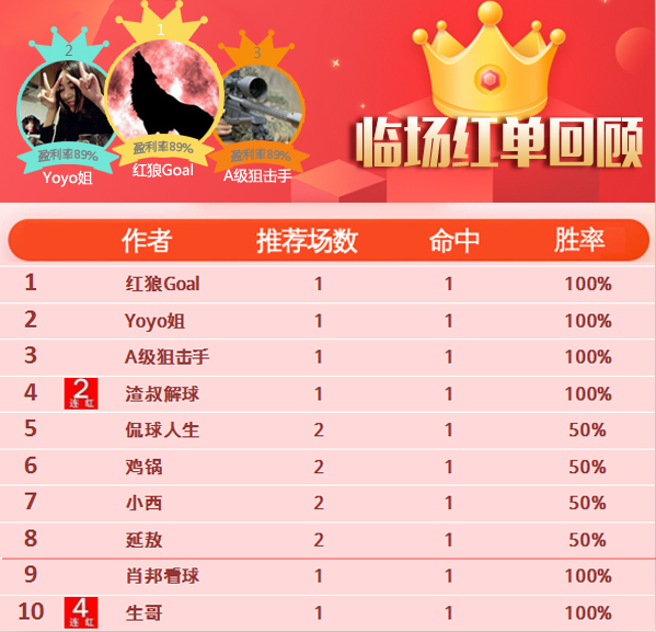 5日推荐汇总：A级狙击手近8中7 高老师继续红单节奏