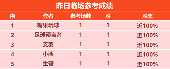 9日回顾：预言者临场6连胜 高老师精选竞彩8连胜