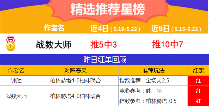 22日推荐汇总：流水13场胜率86% 战数大师再收红单