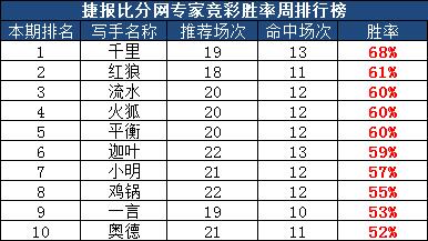　　作者团周榜：你造吗 一言10天全红 萧正宇9成胜率
