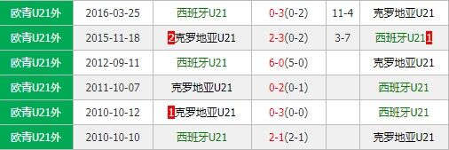 西班牙U21vs克罗地亚U21 西班牙U21欲大胜复仇