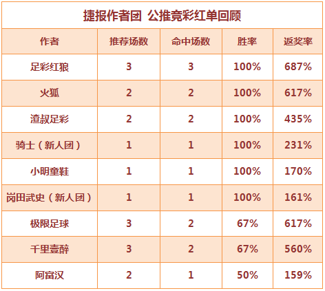 红人榜：红狼连中3场返奖率687% 渣叔、火狐4连红