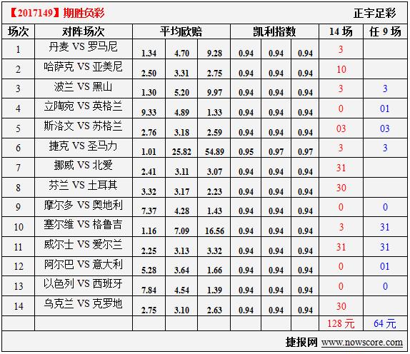 胜负彩17149期凯利指数分析：哈萨克、亚美尼谁更差