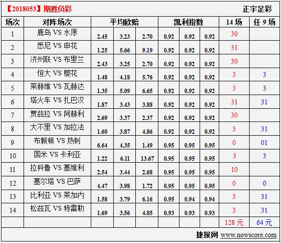 胜负彩18053期凯利指数分析：恒大对手对亚冠不感冒