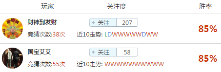 【高手推荐】周推荐55场红44场！31倍盈利大神红单分享！