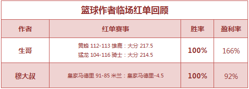 红人榜：Yoyo高倍奖金连收3天 生哥篮球串关爆红