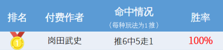 上周再夺周榜冠军，今日送上日乙焦点战！